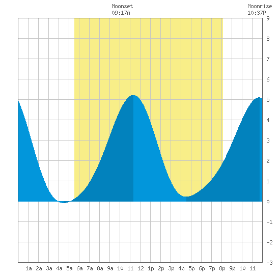 Seekonk River tide chart for Tuesday, July 27, 2021