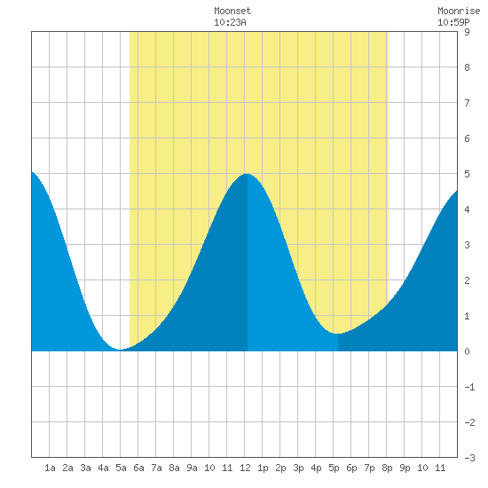 Seekonk River tide chart for Wednesday, July 28, 2021