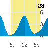 Seekonk River tide chart for Wednesday, July 28, 2021