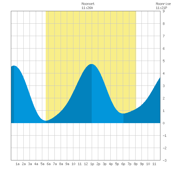 Seekonk River tide chart for Thursday, July 29, 2021