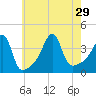 Seekonk River tide chart for Thursday, July 29, 2021