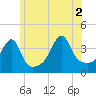 Seekonk River tide chart for Friday, July 2, 2021
