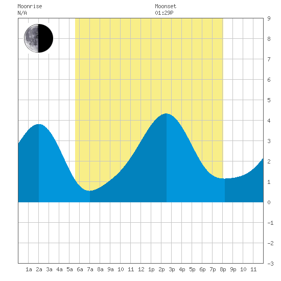 Seekonk River tide chart for Saturday, July 31, 2021