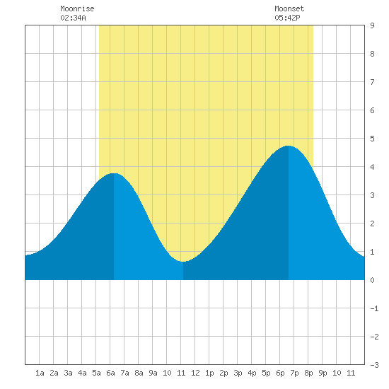 Seekonk River tide chart for Tuesday, July 6, 2021