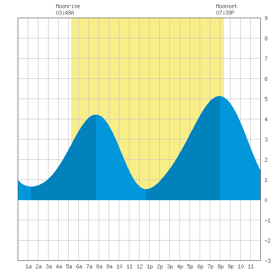 Seekonk River tide chart for Thursday, July 8, 2021