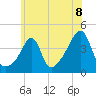 Seekonk River tide chart for Thursday, July 8, 2021