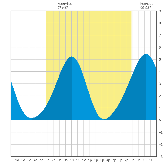 Seekonk River tide chart for Tuesday, August 10, 2021