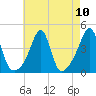 Seekonk River tide chart for Tuesday, August 10, 2021