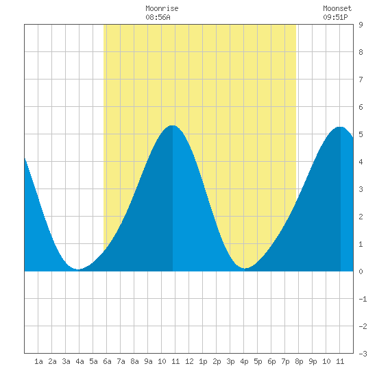 Seekonk River tide chart for Wednesday, August 11, 2021