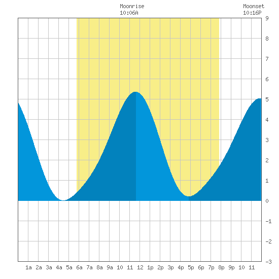 Seekonk River tide chart for Thursday, August 12, 2021