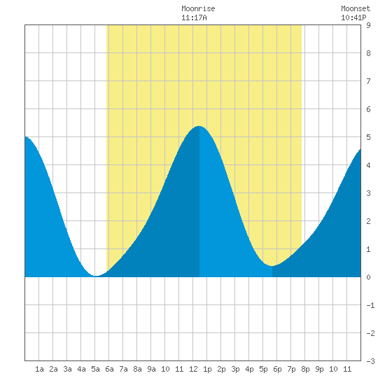 Seekonk River tide chart for Friday, August 13, 2021