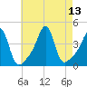 Seekonk River tide chart for Friday, August 13, 2021