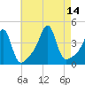Seekonk River tide chart for Saturday, August 14, 2021