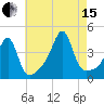 Seekonk River tide chart for Sunday, August 15, 2021