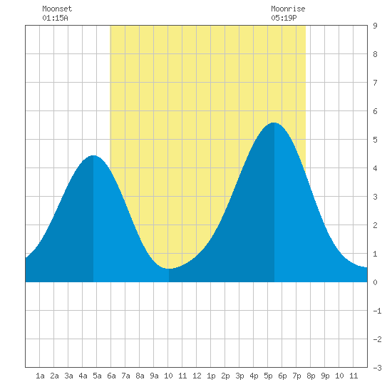 Seekonk River tide chart for Wednesday, August 18, 2021