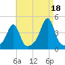 Seekonk River tide chart for Wednesday, August 18, 2021