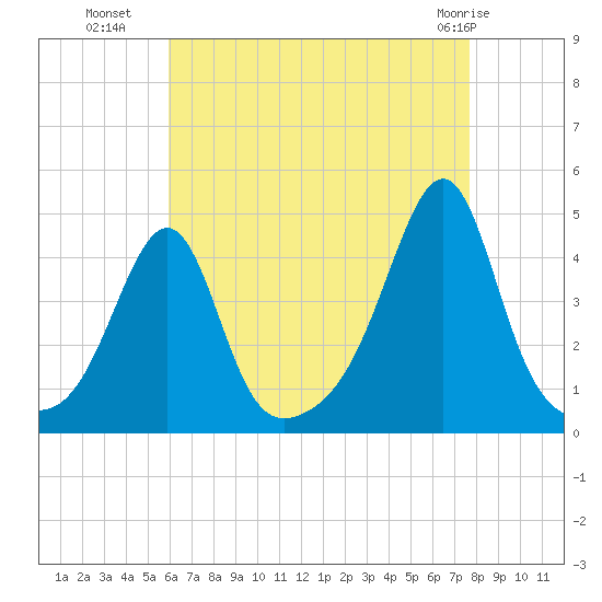 Seekonk River tide chart for Thursday, August 19, 2021