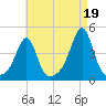 Seekonk River tide chart for Thursday, August 19, 2021