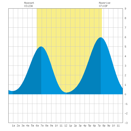 Seekonk River tide chart for Friday, August 20, 2021