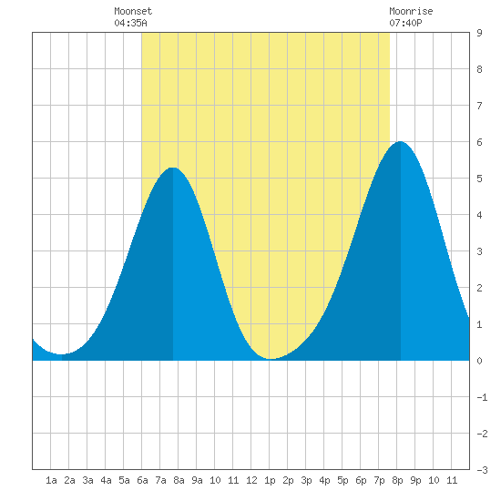 Seekonk River tide chart for Saturday, August 21, 2021