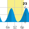 Seekonk River tide chart for Monday, August 23, 2021