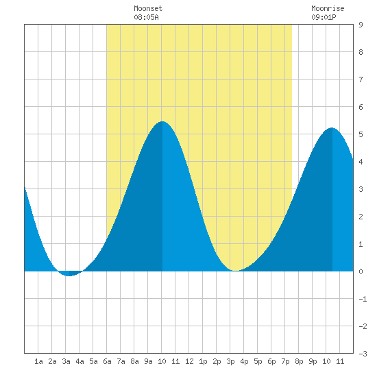 Seekonk River tide chart for Tuesday, August 24, 2021