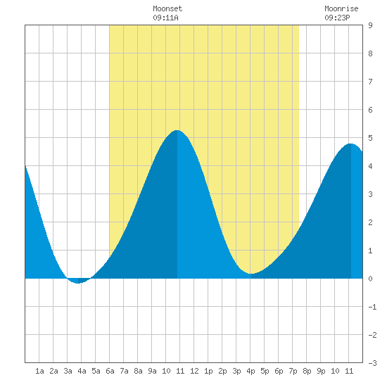 Seekonk River tide chart for Wednesday, August 25, 2021