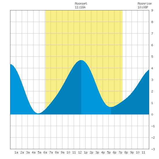 Seekonk River tide chart for Friday, August 27, 2021