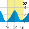 Seekonk River tide chart for Friday, August 27, 2021