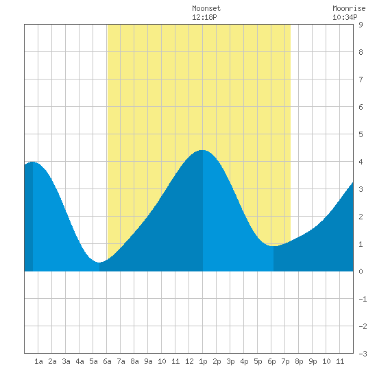 Seekonk River tide chart for Saturday, August 28, 2021