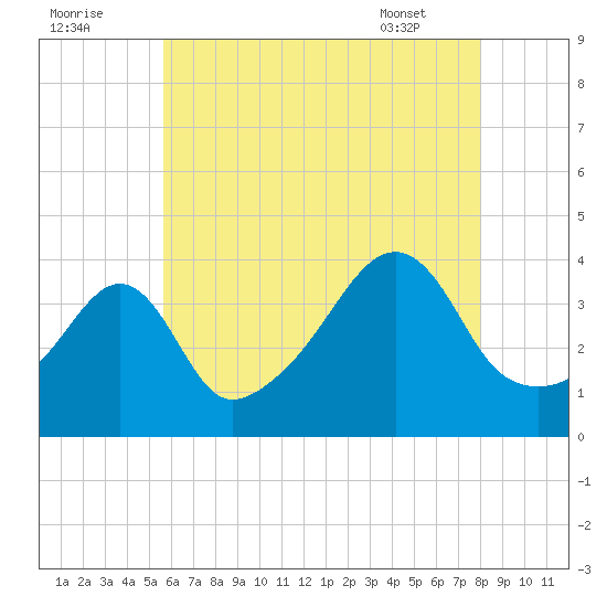 Seekonk River tide chart for Monday, August 2, 2021