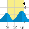 Seekonk River tide chart for Wednesday, August 4, 2021