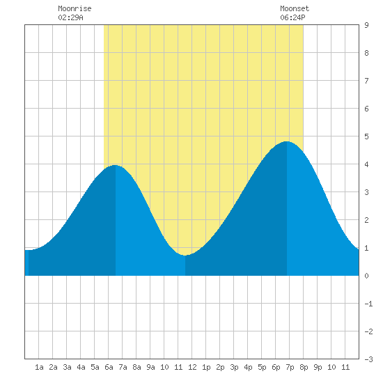 Seekonk River tide chart for Thursday, August 5, 2021