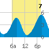Seekonk River tide chart for Saturday, August 7, 2021