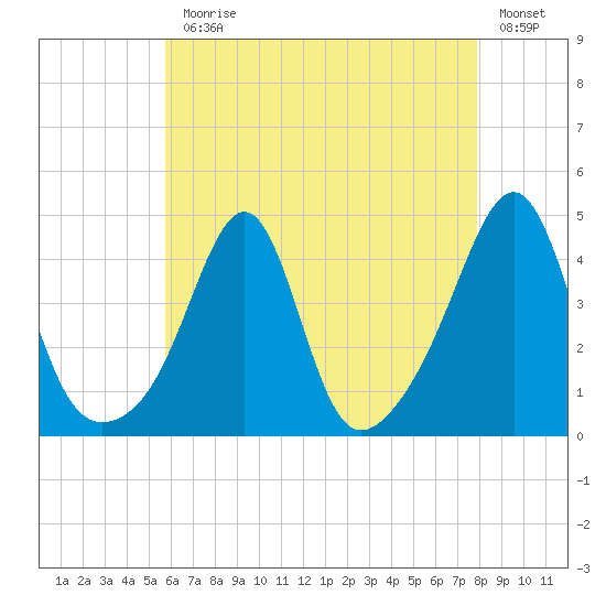 Seekonk River tide chart for Monday, August 9, 2021