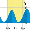 Seekonk River tide chart for Monday, August 9, 2021