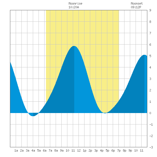Seekonk River tide chart for Friday, September 10, 2021