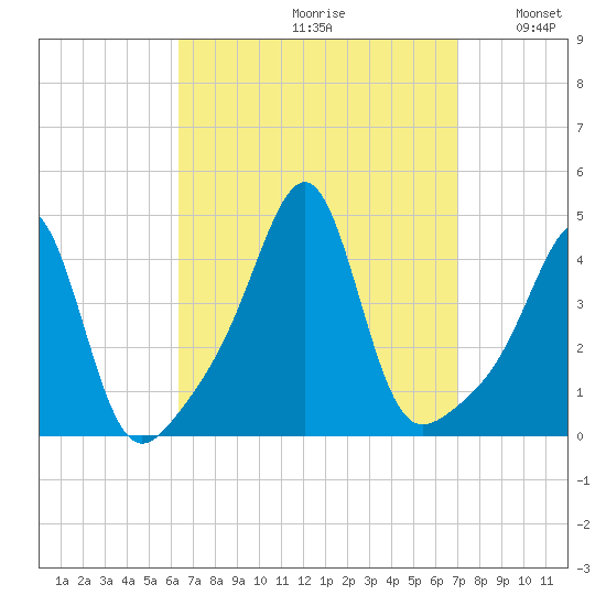 Seekonk River tide chart for Saturday, September 11, 2021