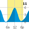 Seekonk River tide chart for Saturday, September 11, 2021