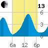 Seekonk River tide chart for Monday, September 13, 2021