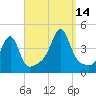 Seekonk River tide chart for Tuesday, September 14, 2021