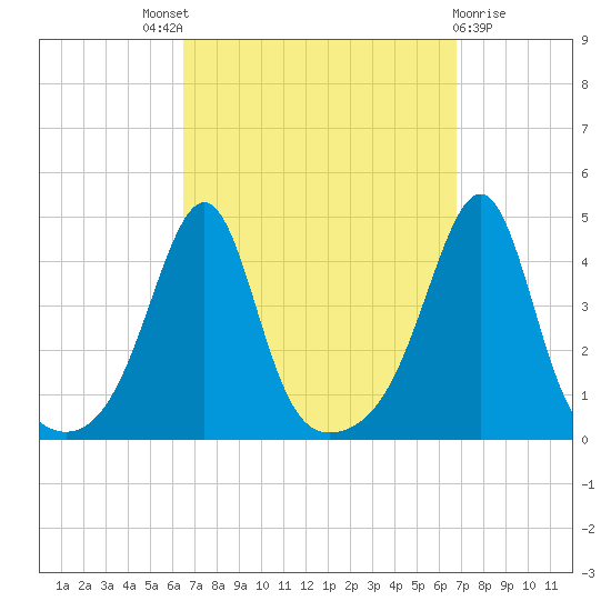 Seekonk River tide chart for Sunday, September 19, 2021