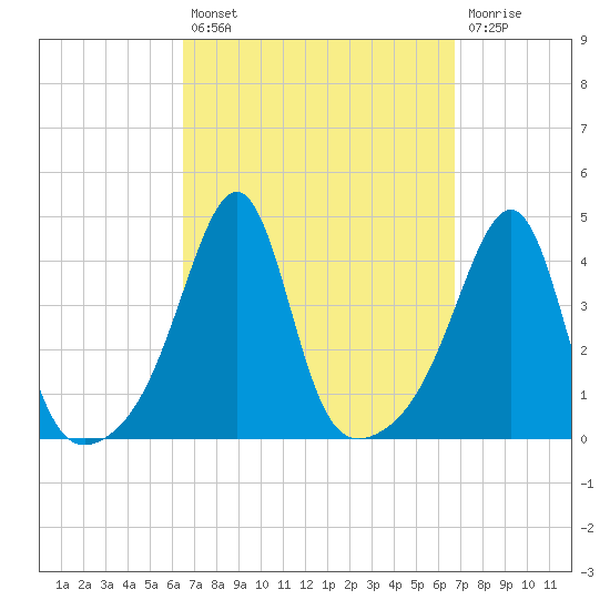 Seekonk River tide chart for Tuesday, September 21, 2021