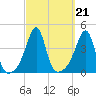 Seekonk River tide chart for Tuesday, September 21, 2021