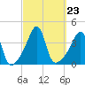 Seekonk River tide chart for Thursday, September 23, 2021