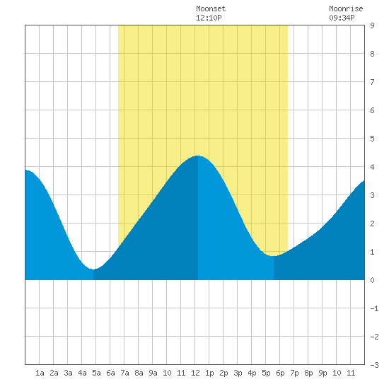 Seekonk River tide chart for Sunday, September 26, 2021