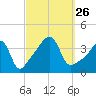 Seekonk River tide chart for Sunday, September 26, 2021
