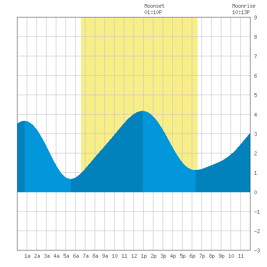 Seekonk River tide chart for Monday, September 27, 2021