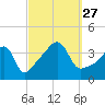 Seekonk River tide chart for Monday, September 27, 2021