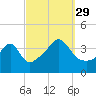 Seekonk River tide chart for Wednesday, September 29, 2021